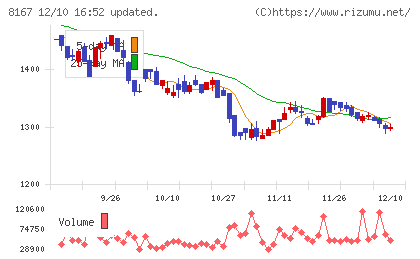 リテールパートナーズチャート