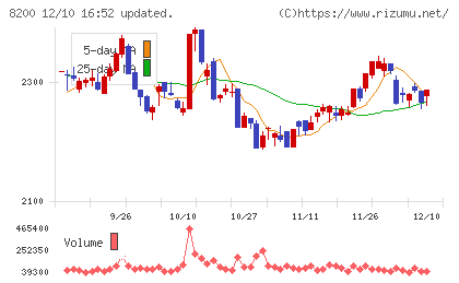 リンガーハットチャート