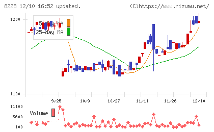マルイチ産商チャート
