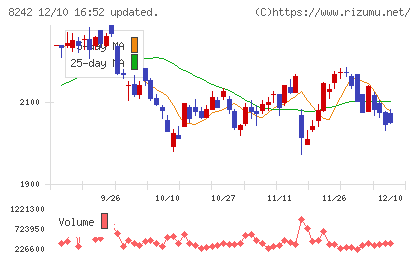 エイチ・ツー・オー リテイリングチャート