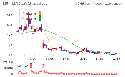 さいか屋チャート
