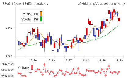 三菱ＵＦＪフィナンシャル・グループチャート