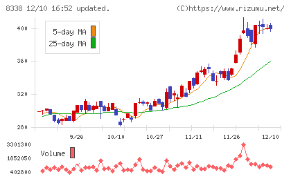 筑波銀行チャート