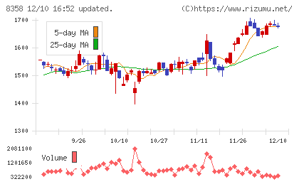 スルガ銀行チャート