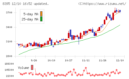 佐賀銀行チャート