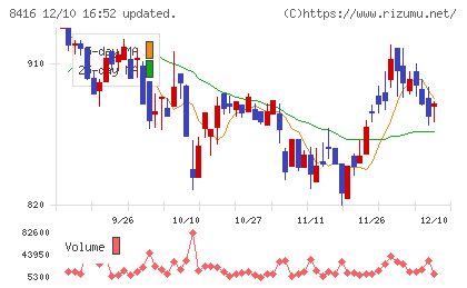 高知銀行チャート