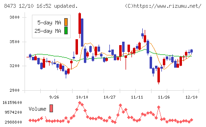 SBIホールディングスチャート