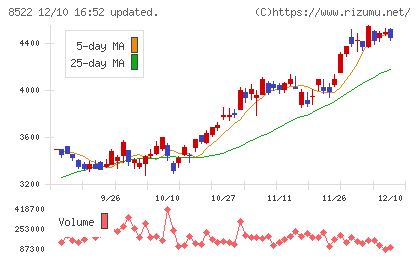 名古屋銀行チャート