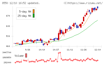 栃木銀行チャート