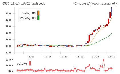 宮崎太陽銀行チャート