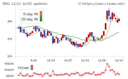 福島銀行チャート