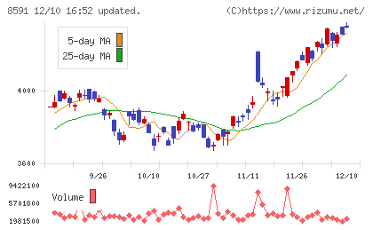 オリックスチャート