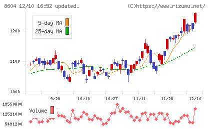 野村ホールディングスチャート