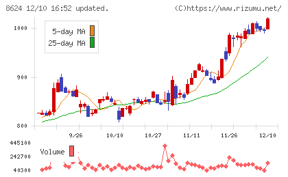 いちよし証券チャート