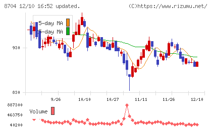 トレイダーズホールディングスチャート