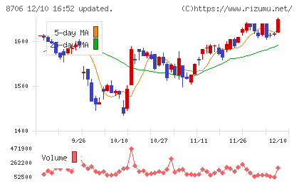 極東証券チャート