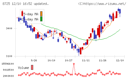 ＭＳ＆ＡＤインシュアランスグループホールディングスチャート