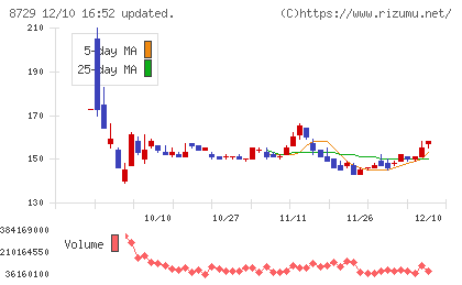 ソニーフィナンシャルグループチャート