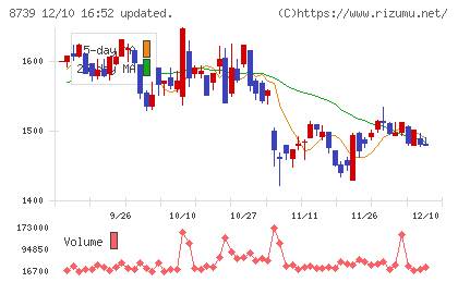 スパークス・グループチャート