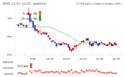 レオパレス２１チャート