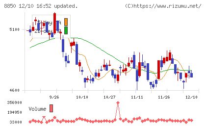 スターツコーポレーションチャート