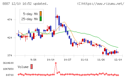 シーラホールディングスチャート