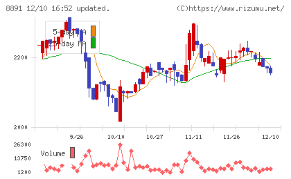 ＡＭＧホールディングスチャート