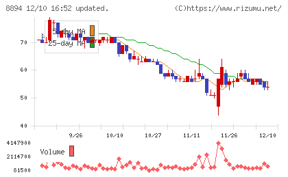 ＲＥＶＯＬＵＴＩＯＮチャート
