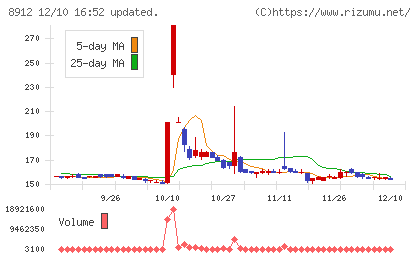エリアクエストチャート