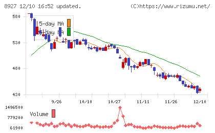 明豊エンタープライズチャート