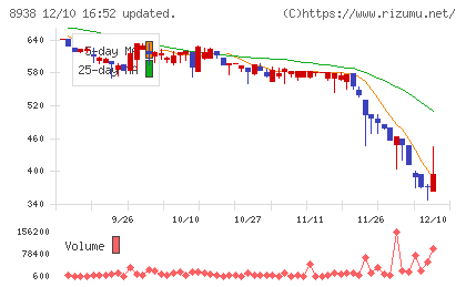 グローム・ホールディングスチャート