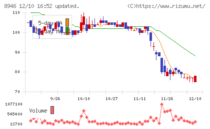 ＡＳＩＡＮ　ＳＴＡＲチャート