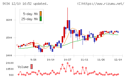 南総通運チャート