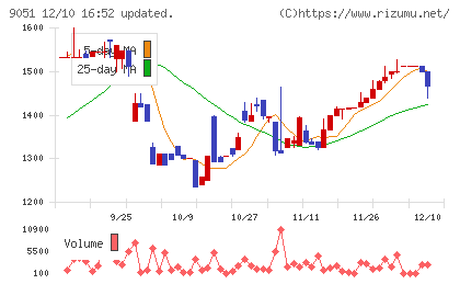センコン物流チャート