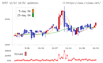 遠州トラックチャート