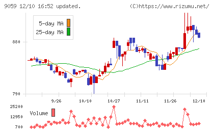 カンダホールディングスチャート