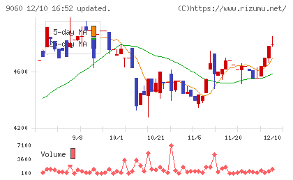 日本ロジテムチャート