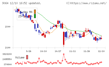ヤマトホールディングスチャート