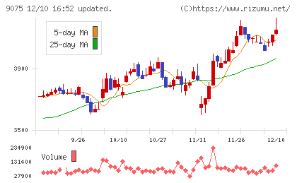 福山通運チャート