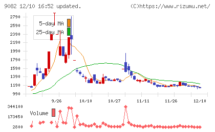 大和自動車交通チャート