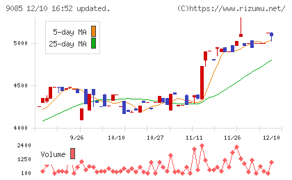 北海道中央バスチャート