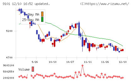 日本郵船チャート