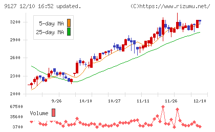 玉井商船チャート