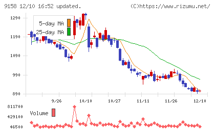 シーユーシーチャート