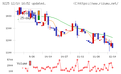 ブリッジコンサルティンググループチャート