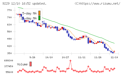 サンウェルズチャート