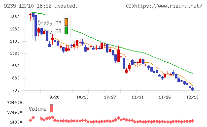売れるネット広告社グループチャート