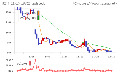 デジタリフトチャート