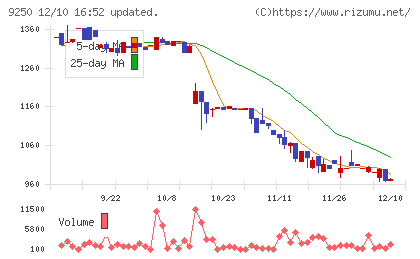 ＧＲＣＳチャート