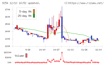 ラバブルマーケティンググループチャート